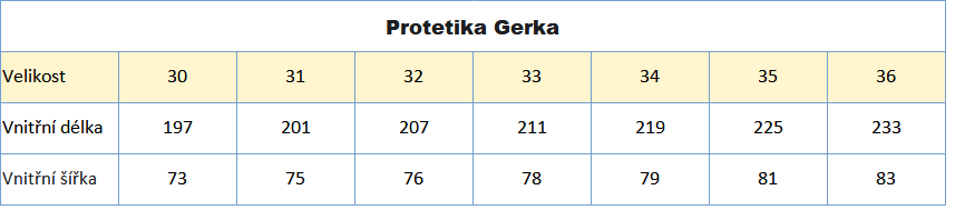 Protetika Gerka